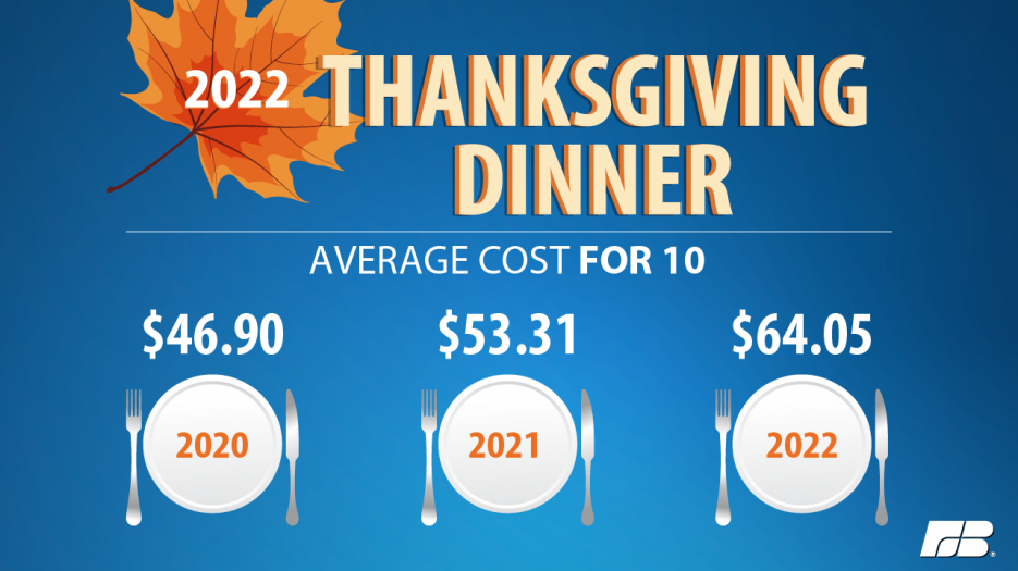 Featured image for “Cost of Thanksgiving Meal is Up Significantly”